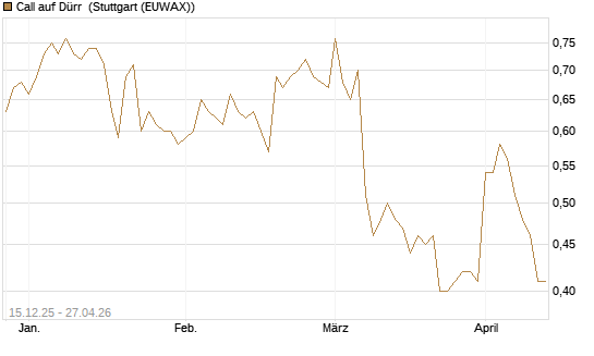 Call auf Dürr [Morgan Stanley & Co. Int. plc] Chart