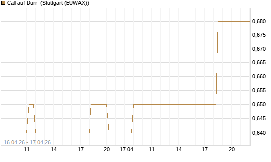 Call auf Dürr [Morgan Stanley & Co. Int. plc] Chart