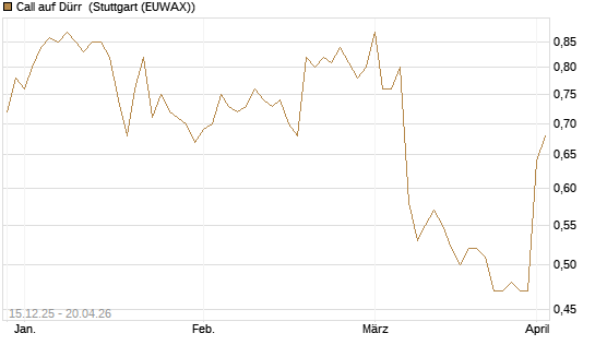 Call auf Dürr [Morgan Stanley & Co. Int. plc] Chart