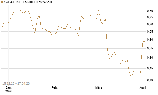 Call auf Dürr [Morgan Stanley & Co. Int. plc] Chart