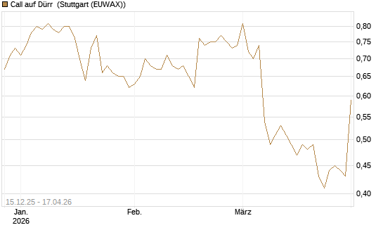 Call auf Dürr [Morgan Stanley & Co. Int. plc] Chart