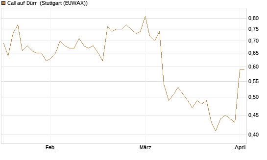 Call auf Dürr [Morgan Stanley & Co. Int. plc] Chart