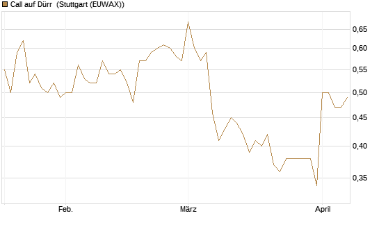 Call auf Dürr [Morgan Stanley & Co. Int. plc] Chart