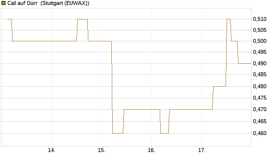 Call auf Dürr [Morgan Stanley & Co. Int. plc] Chart