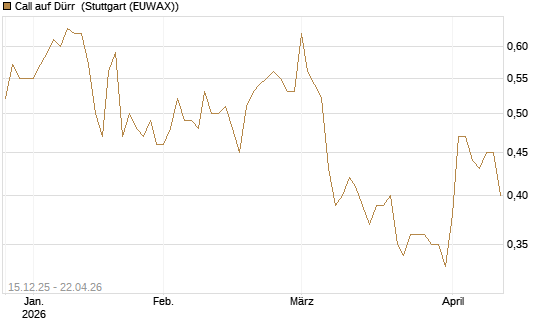 Call auf Dürr [Morgan Stanley & Co. Int. plc] Chart