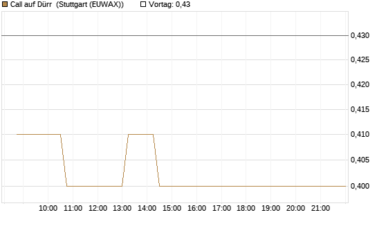 Call auf Dürr [Morgan Stanley & Co. Int. plc] Chart
