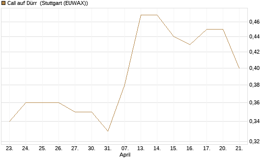 Call auf Dürr [Morgan Stanley & Co. Int. plc] Chart