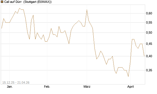 Call auf Dürr [Morgan Stanley & Co. Int. plc] Chart