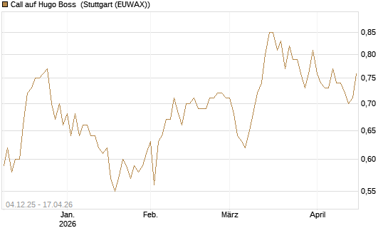 Call auf Hugo Boss [Morgan Stanley & Co. Int. plc] Chart