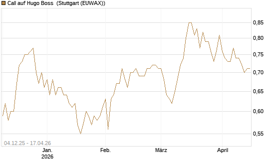 Call auf Hugo Boss [Morgan Stanley & Co. Int. plc] Chart