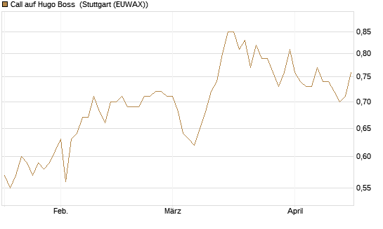 Call auf Hugo Boss [Morgan Stanley & Co. Int. plc] Chart