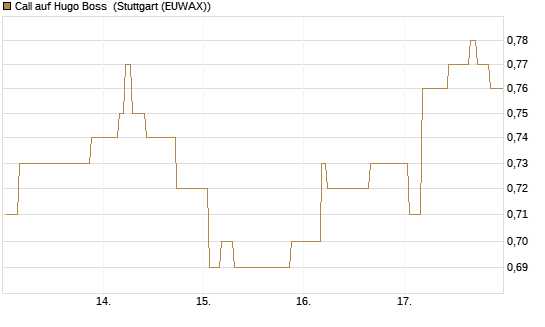 Call auf Hugo Boss [Morgan Stanley & Co. Int. plc] Chart