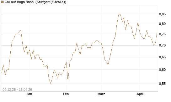 Call auf Hugo Boss [Morgan Stanley & Co. Int. plc] Chart
