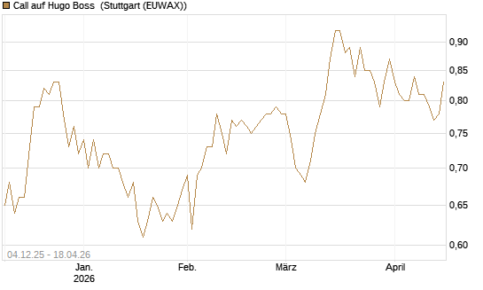 Call auf Hugo Boss [Morgan Stanley & Co. Int. plc] Chart