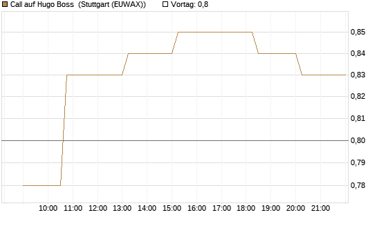 Call auf Hugo Boss [Morgan Stanley & Co. Int. plc] Chart