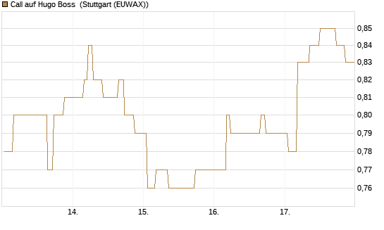 Call auf Hugo Boss [Morgan Stanley & Co. Int. plc] Chart