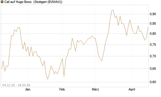 Call auf Hugo Boss [Morgan Stanley & Co. Int. plc] Chart