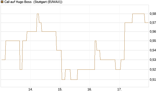 Call auf Hugo Boss [Morgan Stanley & Co. Int. plc] Chart