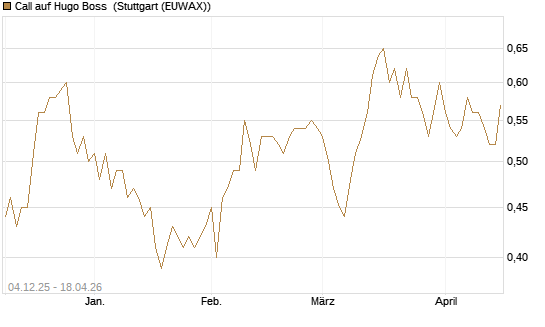 Call auf Hugo Boss [Morgan Stanley & Co. Int. plc] Chart