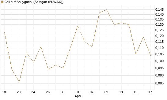 Call auf Bouygues [Morgan Stanley & Co. Int. plc] Chart