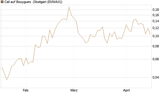 Call auf Bouygues [Morgan Stanley & Co. Int. plc] Chart