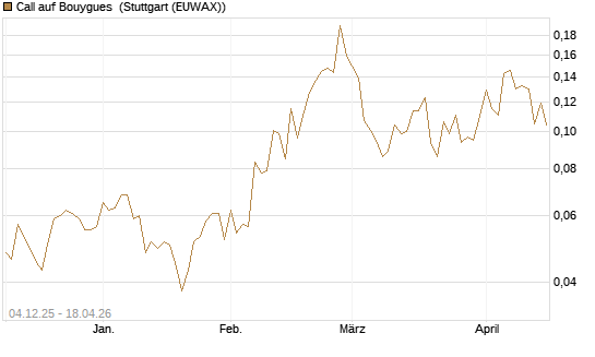 Call auf Bouygues [Morgan Stanley & Co. Int. plc] Chart