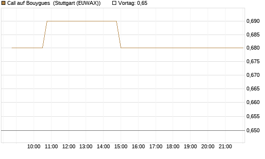 Call auf Bouygues [Morgan Stanley & Co. Int. plc] Chart