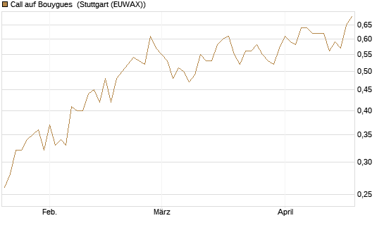 Call auf Bouygues [Morgan Stanley & Co. Int. plc] Chart