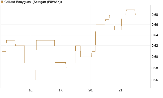 Call auf Bouygues [Morgan Stanley & Co. Int. plc] Chart