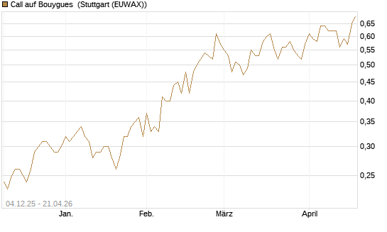 Call auf Bouygues [Morgan Stanley & Co. Int. plc] Chart