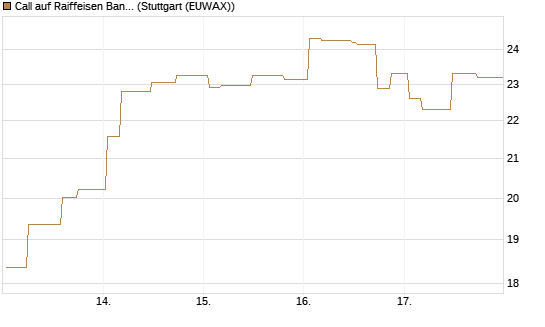 Call auf Raiffeisen Bank [Morgan Stanley & Co. Int. plc] Chart