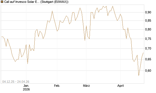 Call auf Invesco Solar ETF [Morgan Stanley & Co. Int. plc] Chart