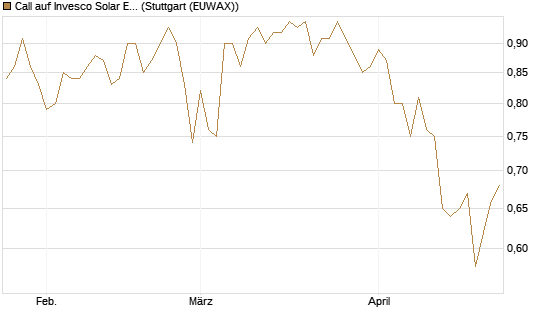 Call auf Invesco Solar ETF [Morgan Stanley & Co. Int. plc] Chart