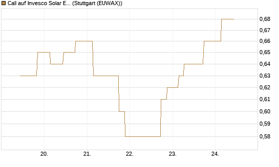 Call auf Invesco Solar ETF [Morgan Stanley & Co. Int. plc] Chart