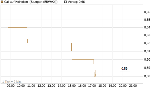 Call auf Heineken [Morgan Stanley & Co. Int. plc] Chart