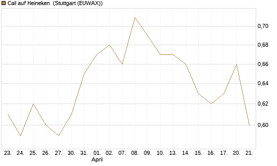 Call auf Heineken [Morgan Stanley & Co. Int. plc] Chart
