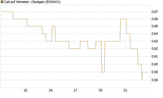 Call auf Heineken [Morgan Stanley & Co. Int. plc] Chart