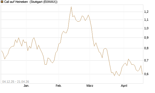 Call auf Heineken [Morgan Stanley & Co. Int. plc] Chart
