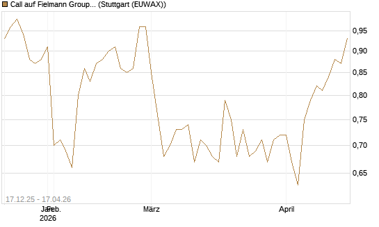Call auf Fielmann Group [Morgan Stanley & Co. Int. plc] Chart