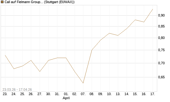 Call auf Fielmann Group [Morgan Stanley & Co. Int. plc] Chart