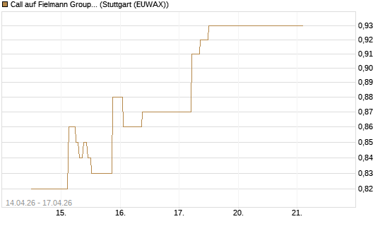 Call auf Fielmann Group [Morgan Stanley & Co. Int. plc] Chart