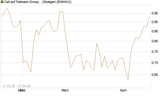 Call auf Fielmann Group [Morgan Stanley & Co. Int. plc] Chart