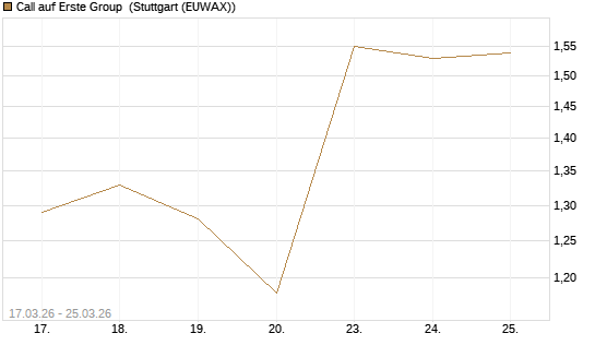 Call auf Erste Group [Morgan Stanley & Co. Int. plc] Chart