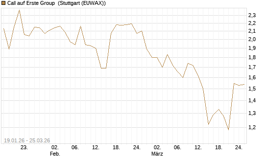 Call auf Erste Group [Morgan Stanley & Co. Int. plc] Chart