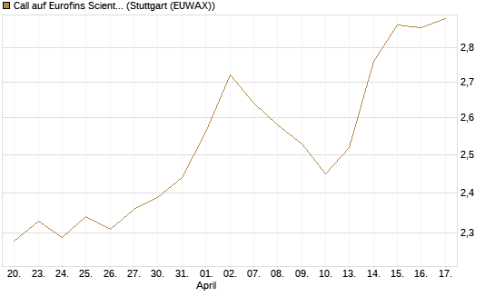 Call auf Eurofins Scientific [Morgan Stanley & Co. Int. plc] Chart