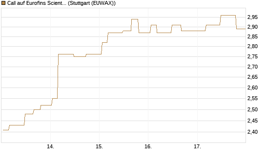 Call auf Eurofins Scientific [Morgan Stanley & Co. Int. plc] Chart