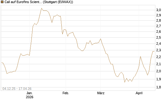 Call auf Eurofins Scientific [Morgan Stanley & Co. Int. plc] Chart