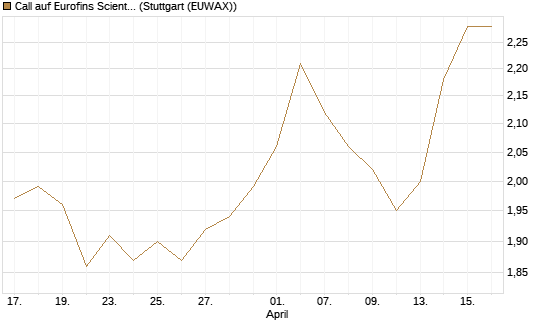 Call auf Eurofins Scientific [Morgan Stanley & Co. Int. plc] Chart