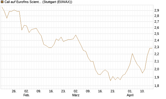 Call auf Eurofins Scientific [Morgan Stanley & Co. Int. plc] Chart