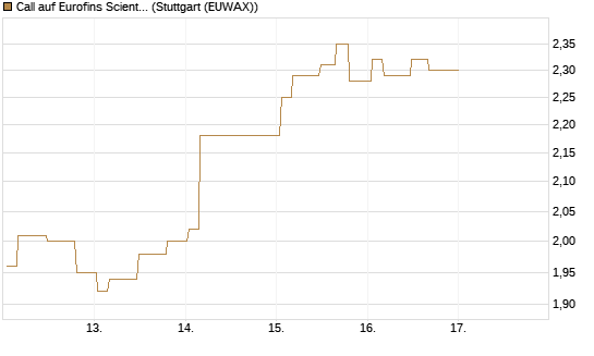 Call auf Eurofins Scientific [Morgan Stanley & Co. Int. plc] Chart